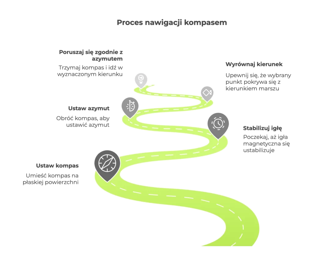 Proces nawigaji kompasem2